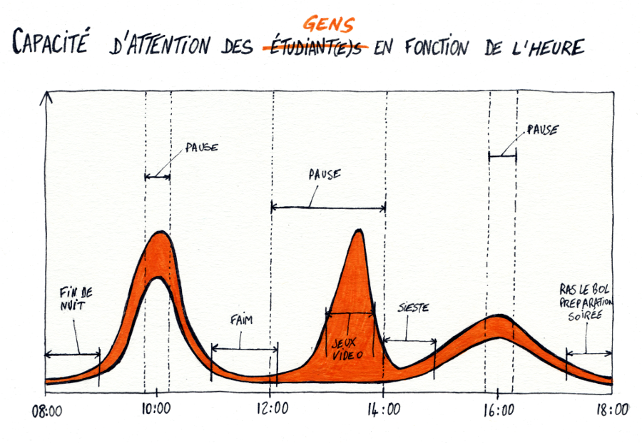 Capacité d'attention en fonction de l'heure